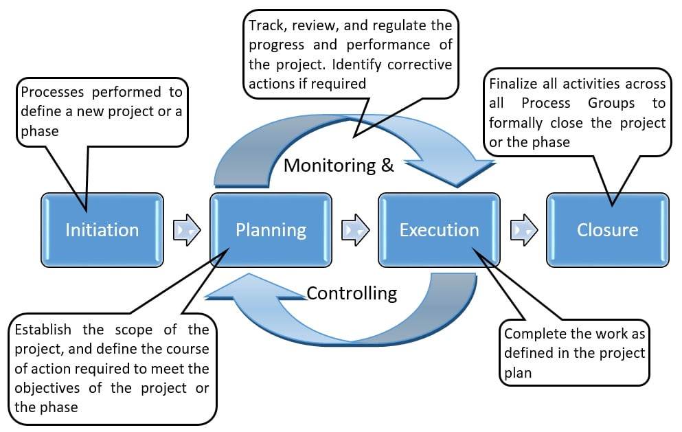 Project Management Process Groups Pmwares