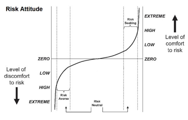 What is Risk Attitude? – pmwares