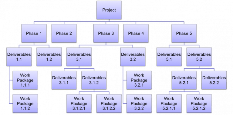 How to create a Work Breakdown Structure? – pmwares.com