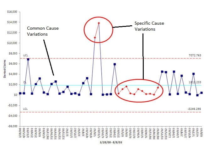 special cause variation chart