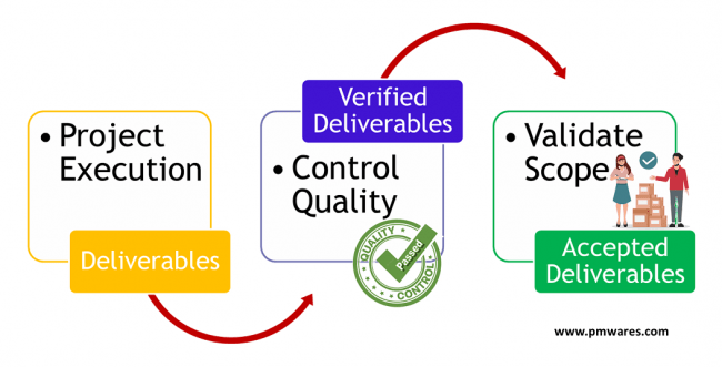 Validate Scope vs Quality Control – pmwares